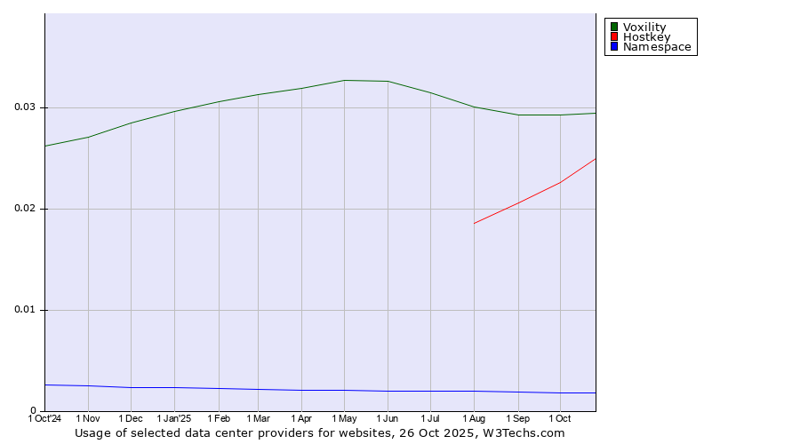 Historical trends in the usage of Voxility vs. Hostkey vs. Namespace
