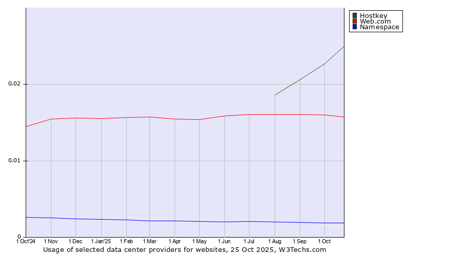 Historical trends in the usage of Hostkey vs. Web.com vs. Namespace