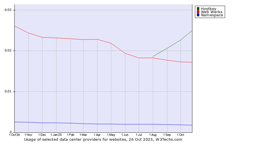 Historical trends in the usage of Hostkey vs. Web Werks vs. Namespace