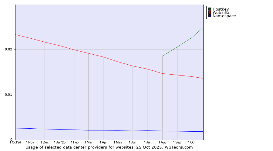 Historical trends in the usage of Hostkey vs. Webzilla vs. Namespace