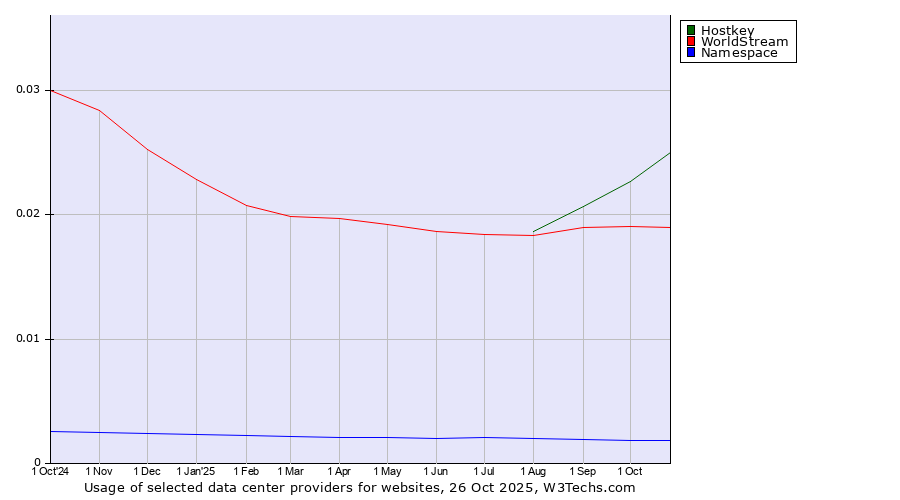 Historical trends in the usage of Hostkey vs. WorldStream vs. Namespace