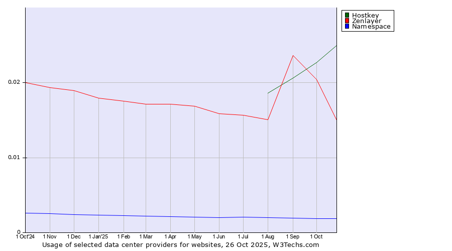Historical trends in the usage of Hostkey vs. Zenlayer vs. Namespace