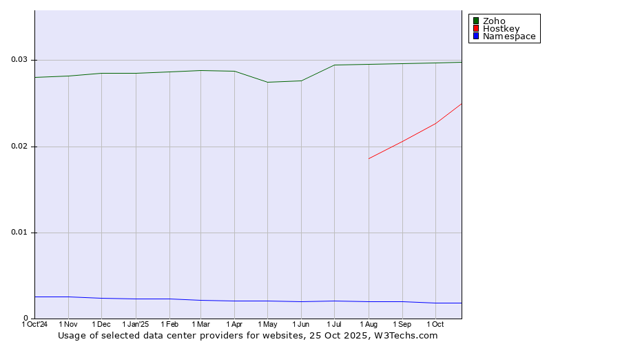 Historical trends in the usage of Zoho vs. Hostkey vs. Namespace