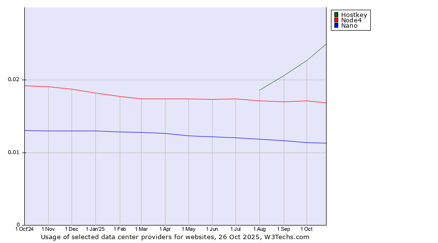 Historical trends in the usage of Hostkey vs. Node4 vs. Nano
