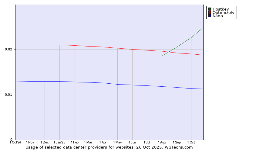 Historical trends in the usage of Hostkey vs. Optimizely vs. Nano