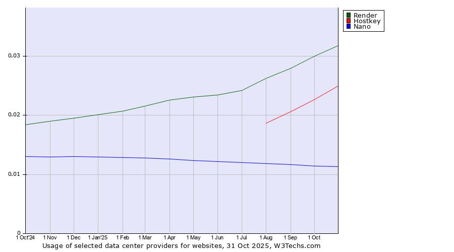Historical trends in the usage of Render vs. Hostkey vs. Nano