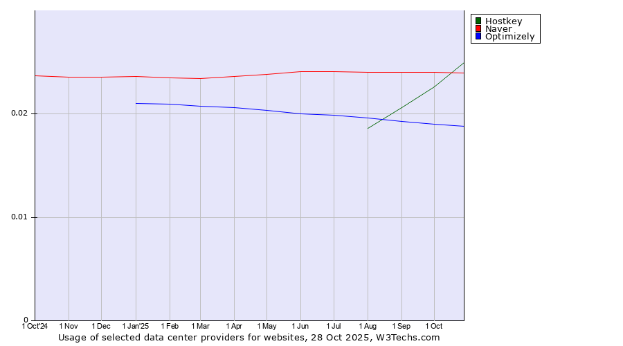 Historical trends in the usage of Naver vs. Hostkey vs. Optimizely