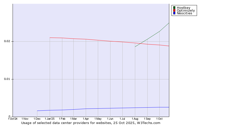 Historical trends in the usage of Hostkey vs. Optimizely vs. Neocities