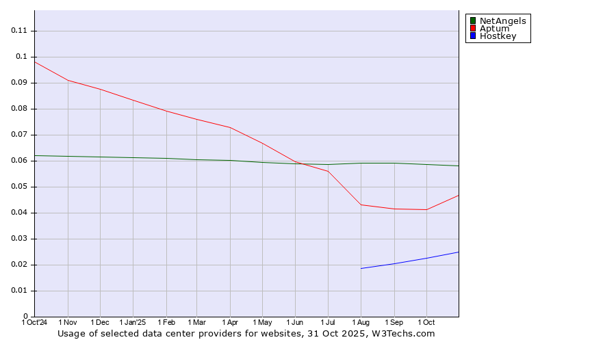 Historical trends in the usage of NetAngels vs. Aptum vs. Hostkey