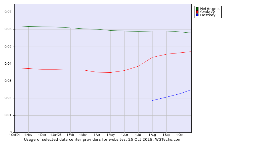 Historical trends in the usage of NetAngels vs. Scalaxy vs. Hostkey
