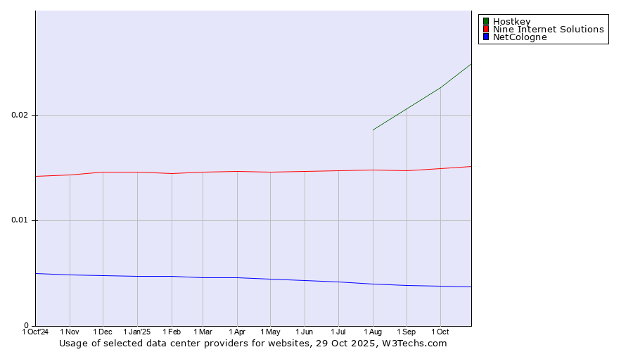 Historical trends in the usage of Hostkey vs. Nine Internet Solutions vs. NetCologne
