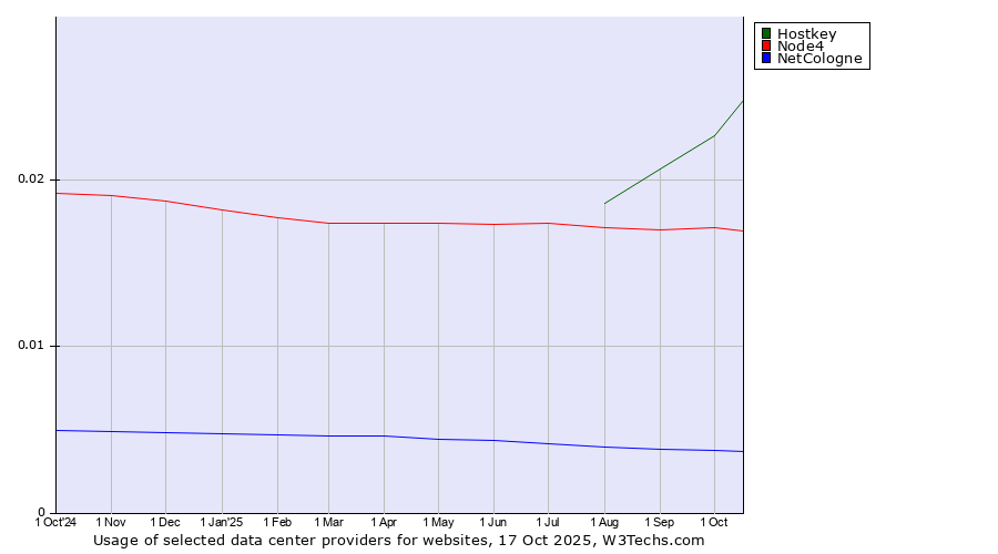 Historical trends in the usage of Hostkey vs. Node4 vs. NetCologne