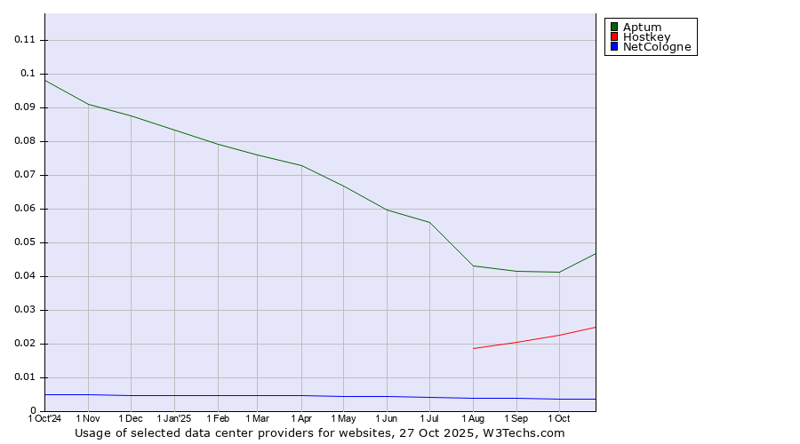 Historical trends in the usage of Aptum vs. Hostkey vs. NetCologne