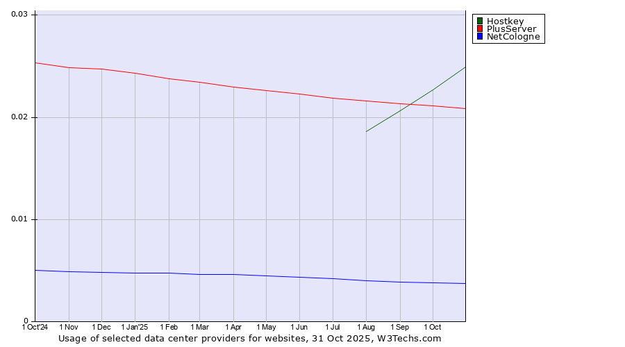 Historical trends in the usage of Hostkey vs. PlusServer vs. NetCologne