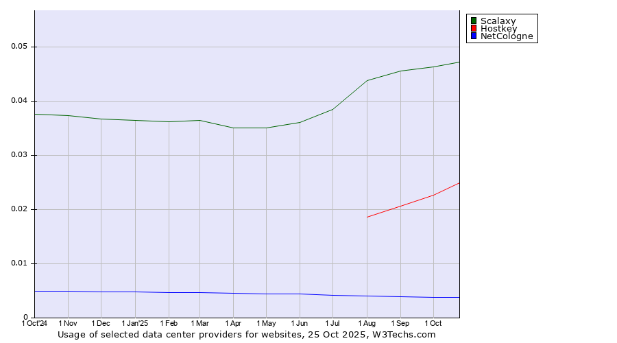Historical trends in the usage of Scalaxy vs. Hostkey vs. NetCologne