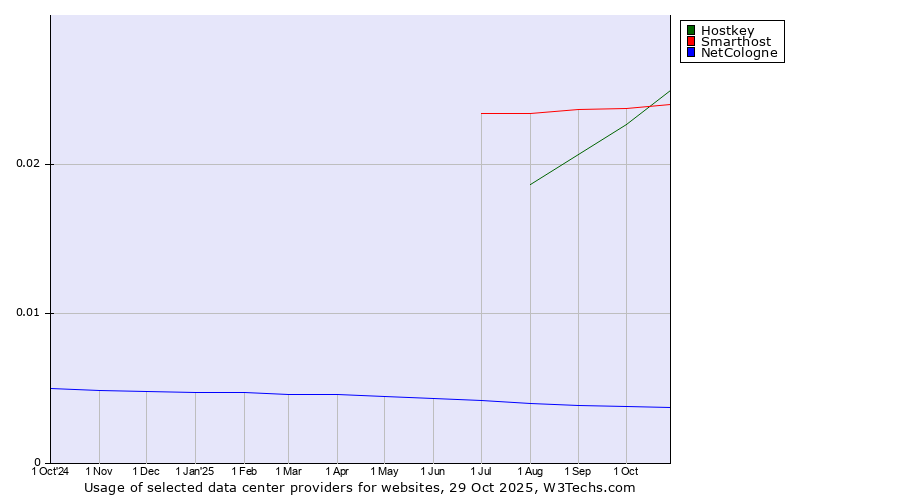 Historical trends in the usage of Hostkey vs. Smarthost vs. NetCologne