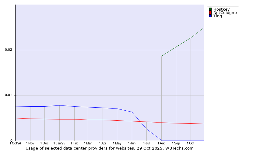Historical trends in the usage of Hostkey vs. NetCologne vs. Ting