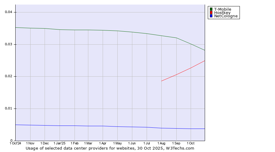 Historical trends in the usage of T-Mobile vs. Hostkey vs. NetCologne