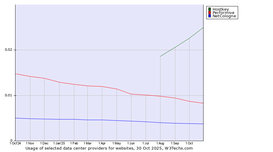 Historical trends in the usage of Hostkey vs. Performive vs. NetCologne