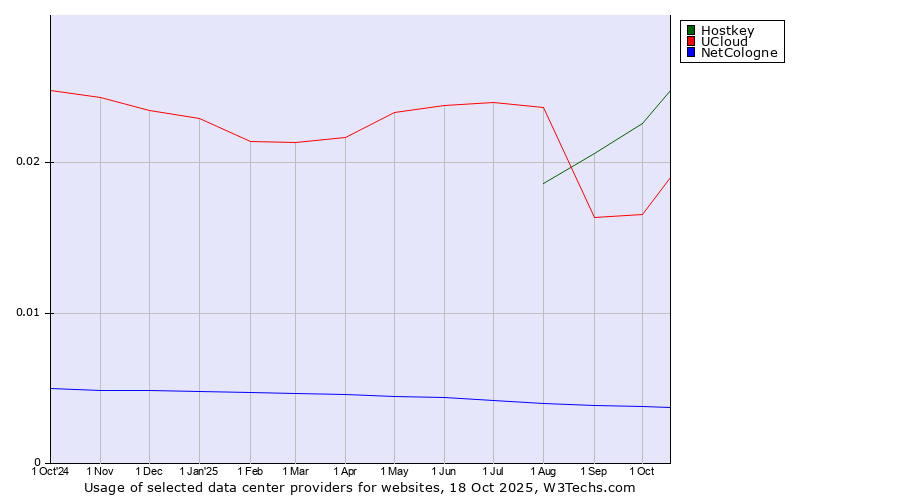 Historical trends in the usage of Hostkey vs. UCloud vs. NetCologne