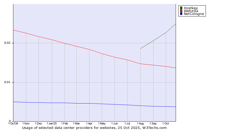Historical trends in the usage of Hostkey vs. Webzilla vs. NetCologne