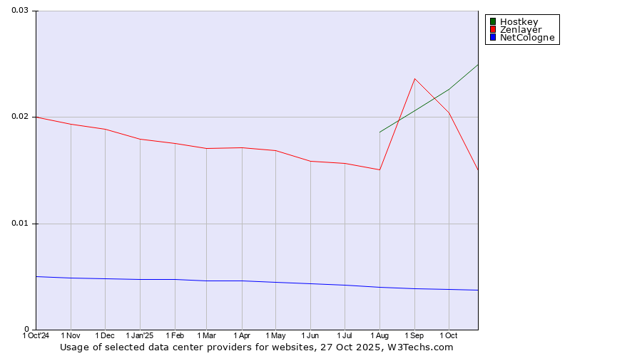 Historical trends in the usage of Hostkey vs. Zenlayer vs. NetCologne