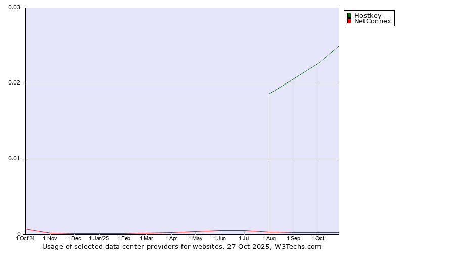 Historical trends in the usage of Hostkey vs. NetConnex