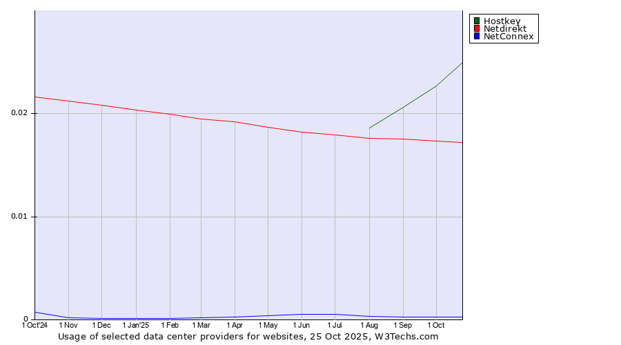 Historical trends in the usage of Hostkey vs. Netdirekt vs. NetConnex