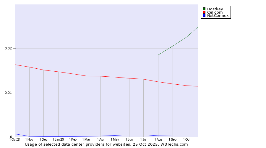 Historical trends in the usage of Hostkey vs. Cellcom vs. NetConnex