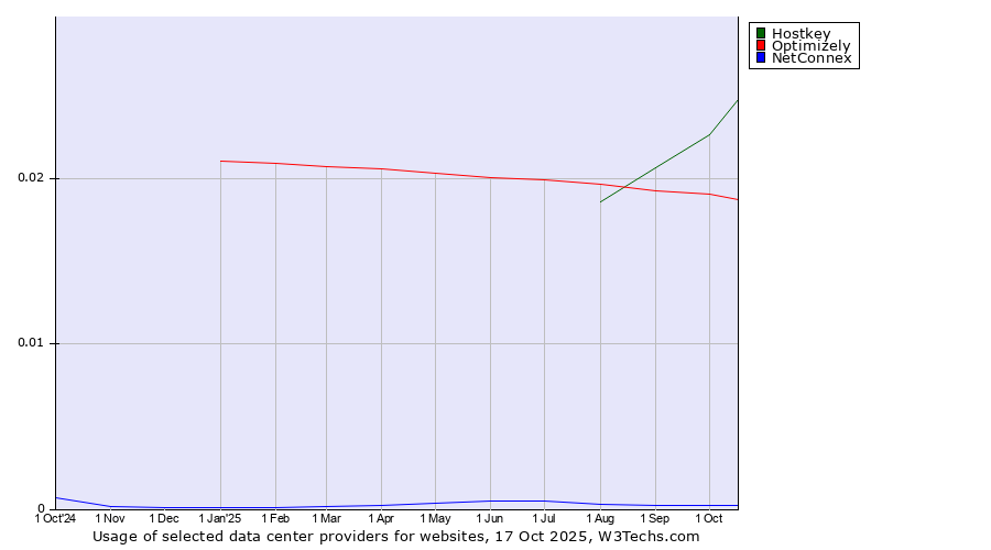 Historical trends in the usage of Hostkey vs. Optimizely vs. NetConnex