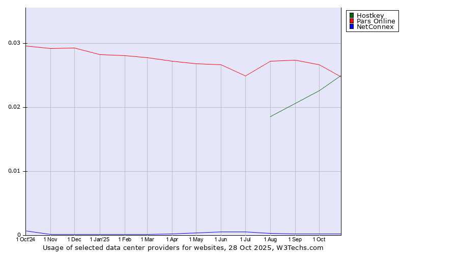 Historical trends in the usage of Pars Online vs. Hostkey vs. NetConnex