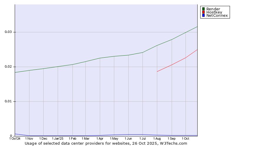 Historical trends in the usage of Render vs. Hostkey vs. NetConnex
