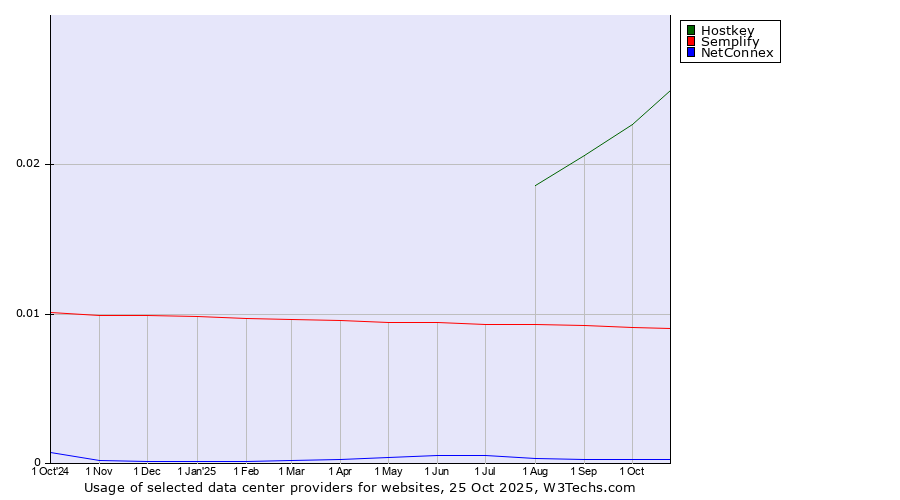 Historical trends in the usage of Hostkey vs. Semplify vs. NetConnex
