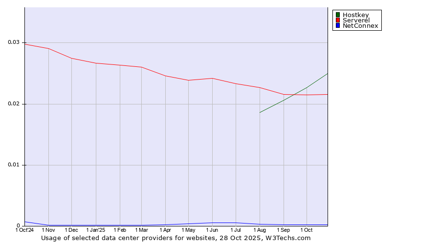 Historical trends in the usage of Hostkey vs. Serverel vs. NetConnex