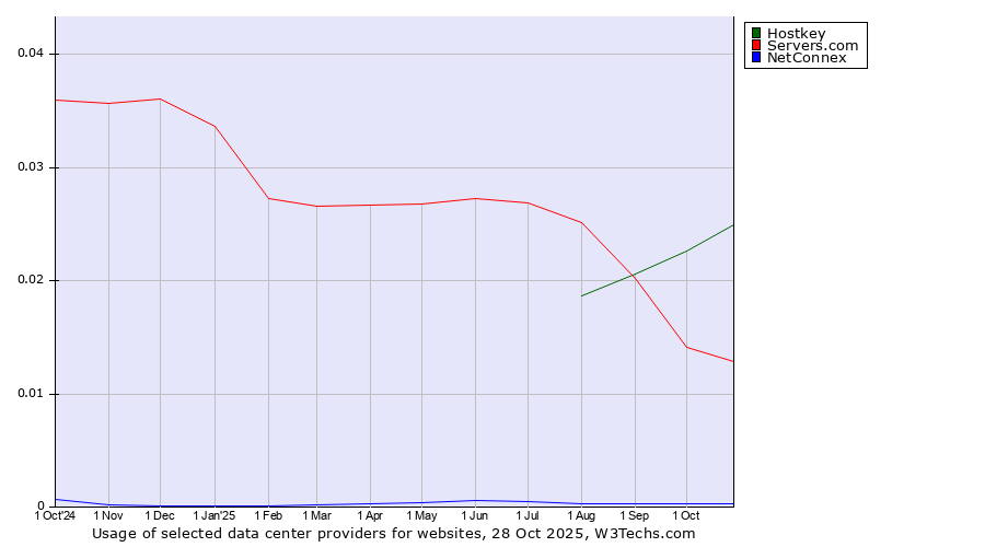Historical trends in the usage of Hostkey vs. Servers.com vs. NetConnex
