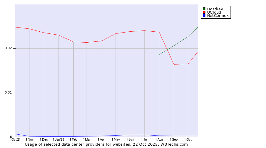 Historical trends in the usage of Hostkey vs. UCloud vs. NetConnex