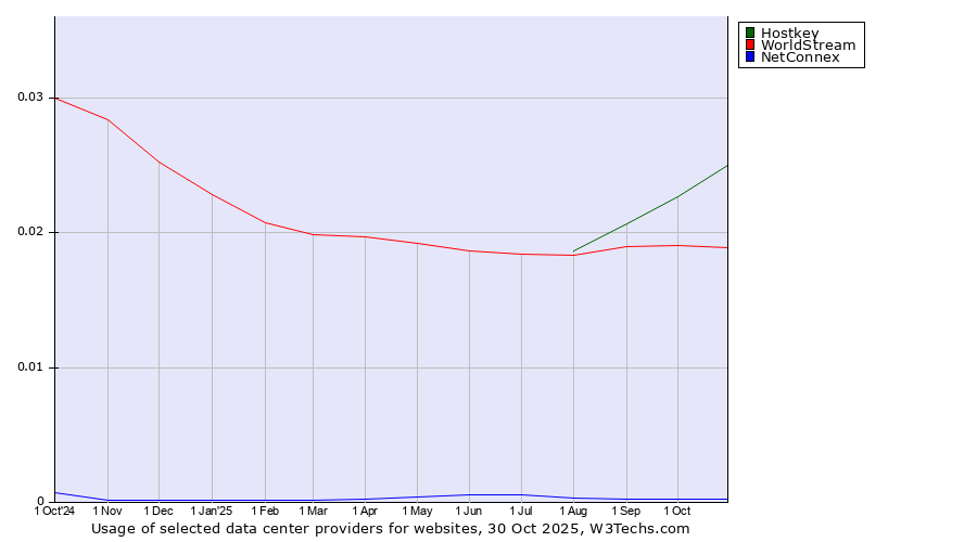 Historical trends in the usage of Hostkey vs. WorldStream vs. NetConnex