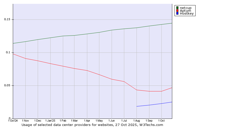 Historical trends in the usage of netcup vs. Aptum vs. Hostkey