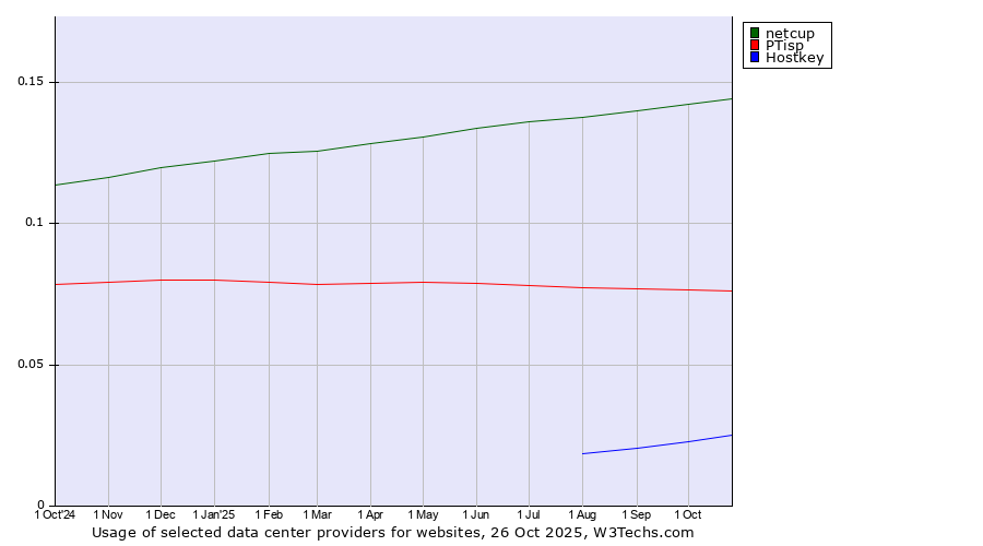 Historical trends in the usage of netcup vs. PTisp vs. Hostkey