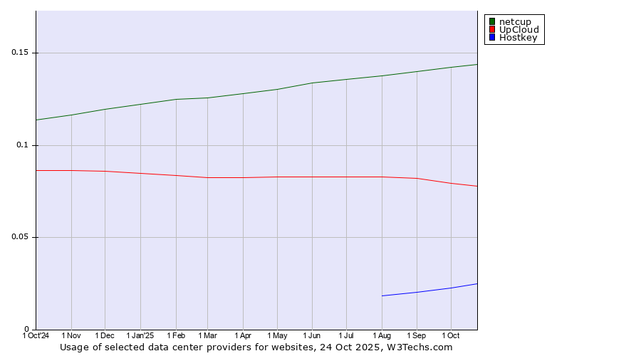 Historical trends in the usage of netcup vs. UpCloud vs. Hostkey