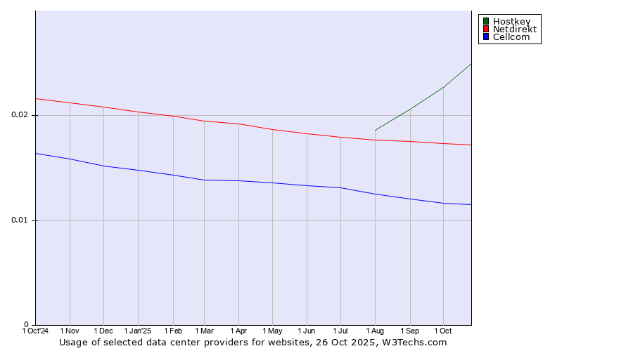 Historical trends in the usage of Hostkey vs. Netdirekt vs. Cellcom