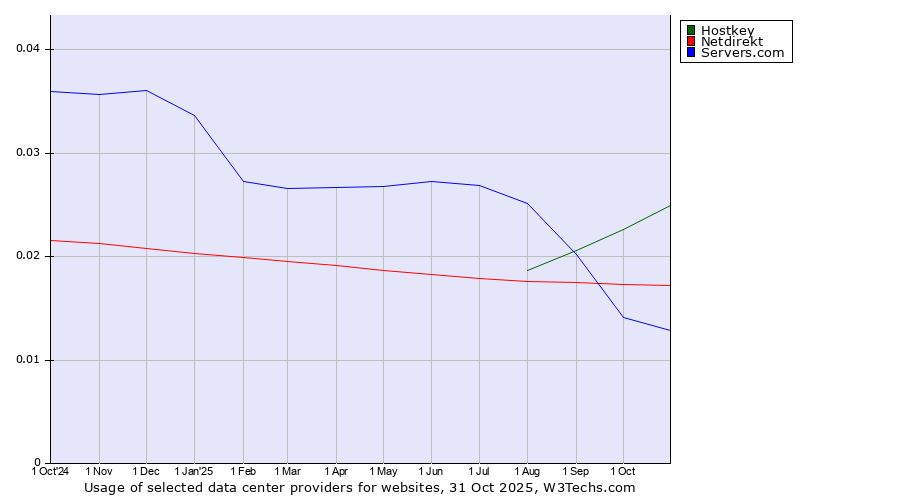 Historical trends in the usage of Hostkey vs. Netdirekt vs. Servers.com