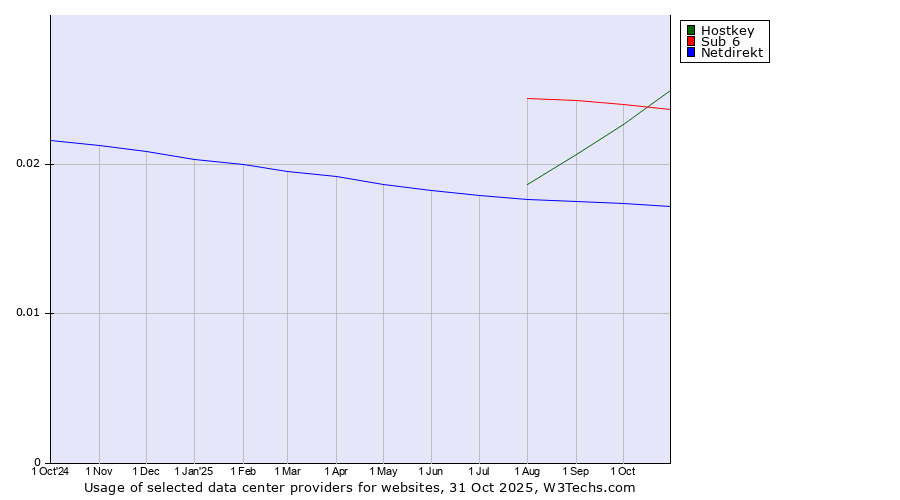 Historical trends in the usage of Hostkey vs. Sub 6 vs. Netdirekt