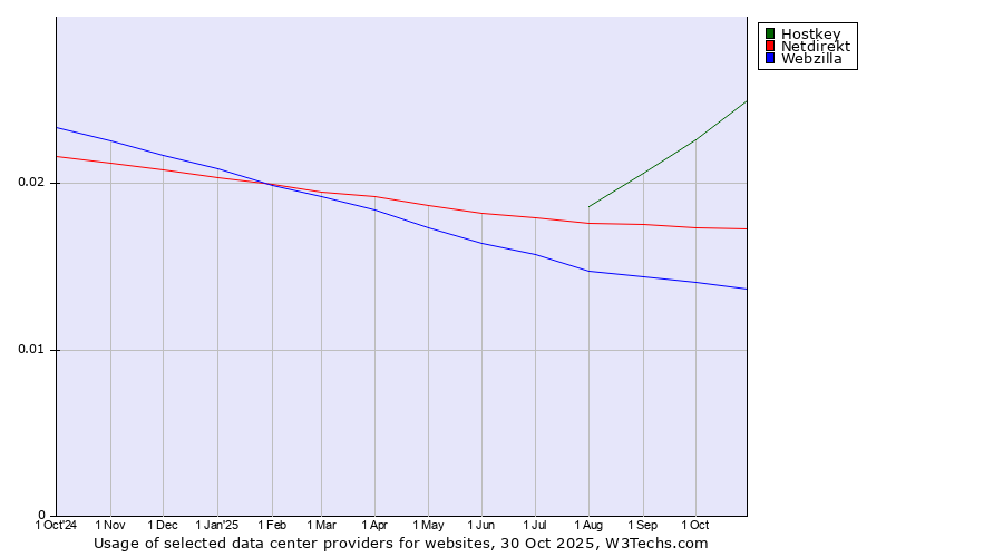 Historical trends in the usage of Hostkey vs. Netdirekt vs. Webzilla