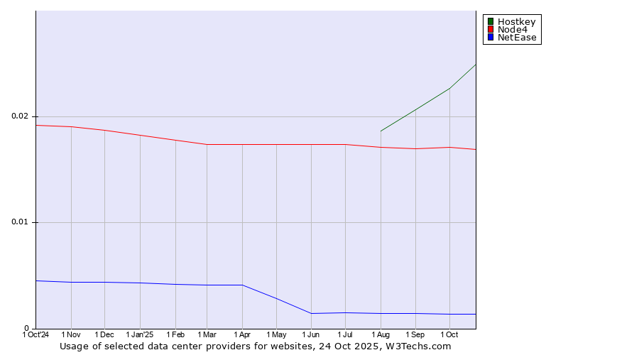 Historical trends in the usage of Hostkey vs. Node4 vs. NetEase