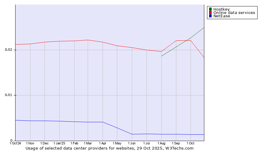 Historical trends in the usage of Hostkey vs. Online data services vs. NetEase