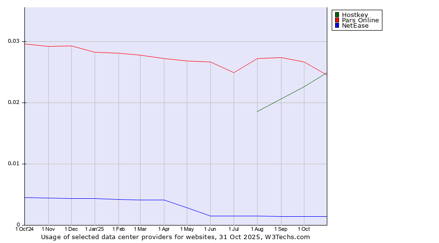 Historical trends in the usage of Pars Online vs. Hostkey vs. NetEase