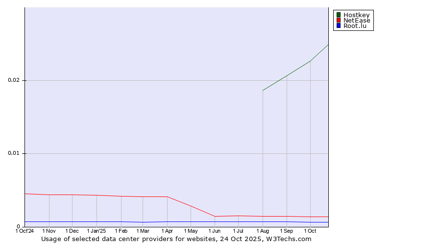Historical trends in the usage of Hostkey vs. NetEase vs. Root.lu