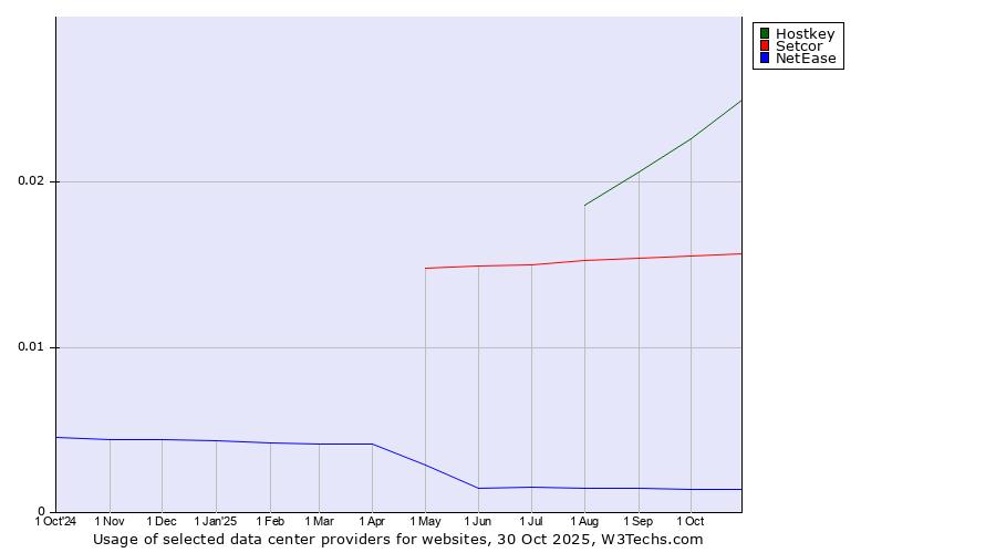 Historical trends in the usage of Hostkey vs. Setcor vs. NetEase