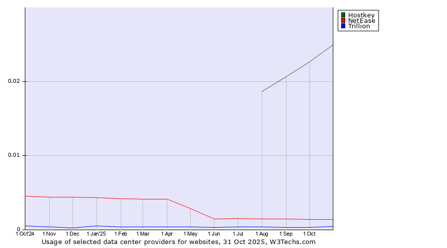 Historical trends in the usage of Hostkey vs. NetEase vs. Trillion